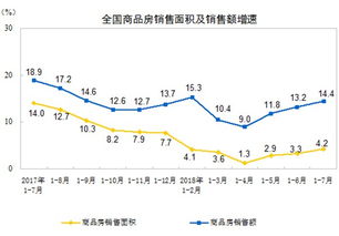 2018年1-7月全国房地产开发投资与销售情况分析