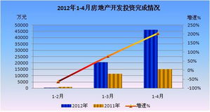 1-4月延庆县房地产开发投资增势迅猛 商品房销售仍保持高位运行