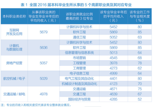 大学毕业生收入调查 互联网开发与房地产经营领跑薪资榜，前景分化需理性看待