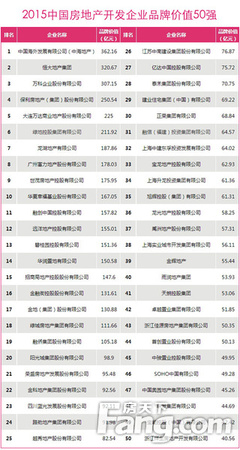 全国房企品牌价值测评揭晓，俊发、城投跻身西南十强彰显区域实力